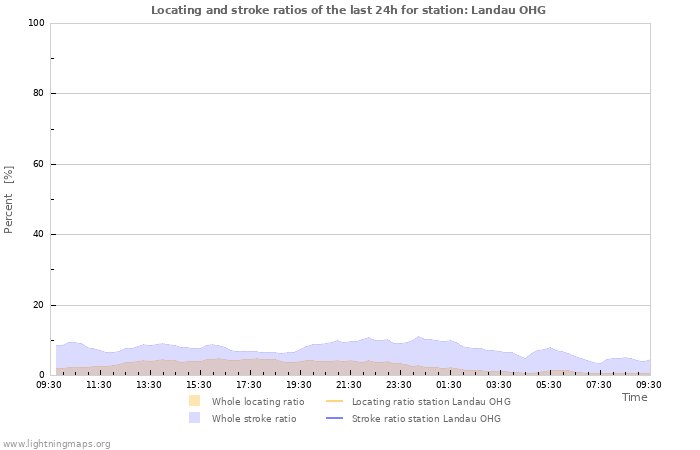 Grafikonok: Locating and stroke ratios