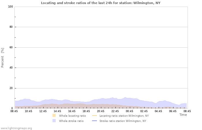 Grafikonok: Locating and stroke ratios