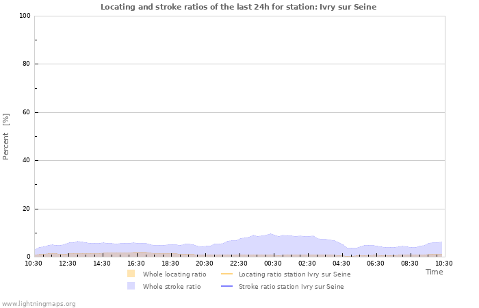 Grafikonok: Locating and stroke ratios