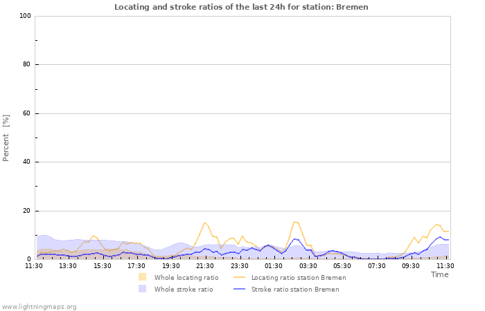 Grafikonok: Locating and stroke ratios