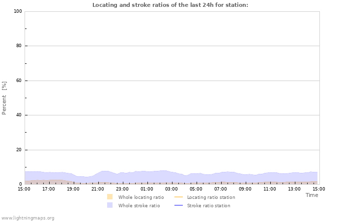 Grafikonok: Locating and stroke ratios