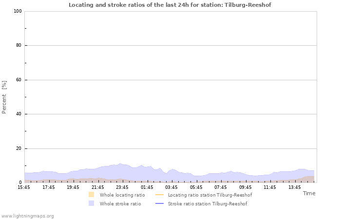 Grafikonok: Locating and stroke ratios