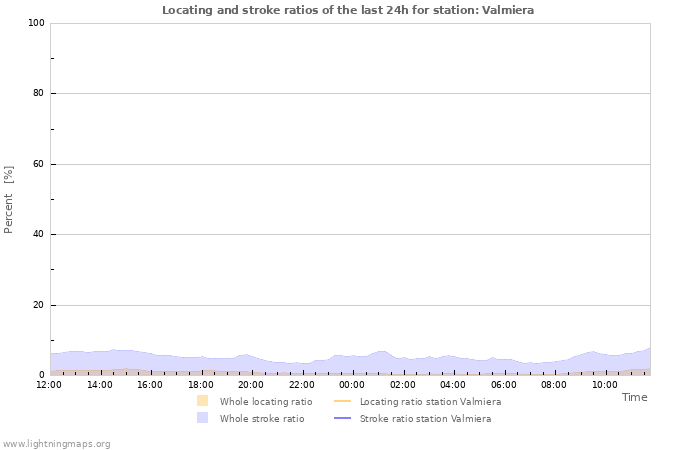 Grafikonok: Locating and stroke ratios