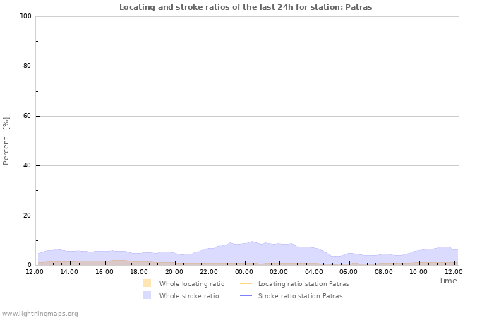 Grafikonok: Locating and stroke ratios