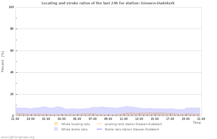 Grafikonok: Locating and stroke ratios