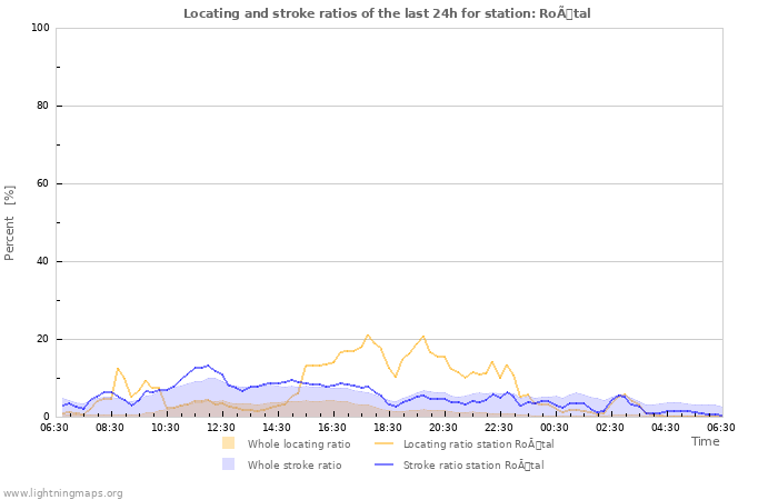 Grafikonok: Locating and stroke ratios