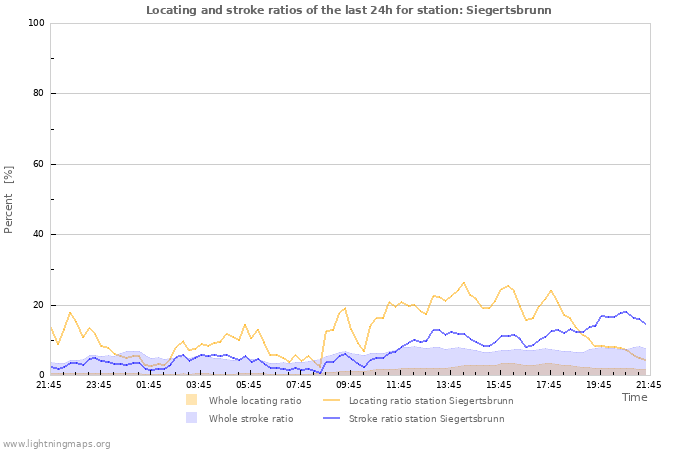 Grafikonok: Locating and stroke ratios