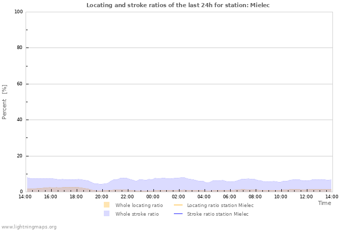 Grafikonok: Locating and stroke ratios