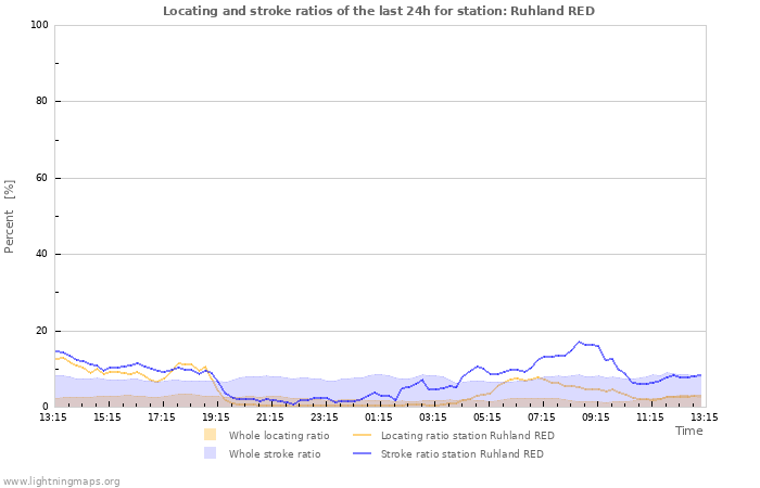 Grafikonok: Locating and stroke ratios