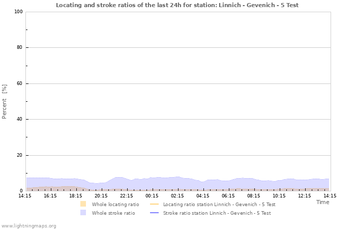 Grafikonok: Locating and stroke ratios