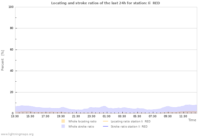 Grafikonok: Locating and stroke ratios