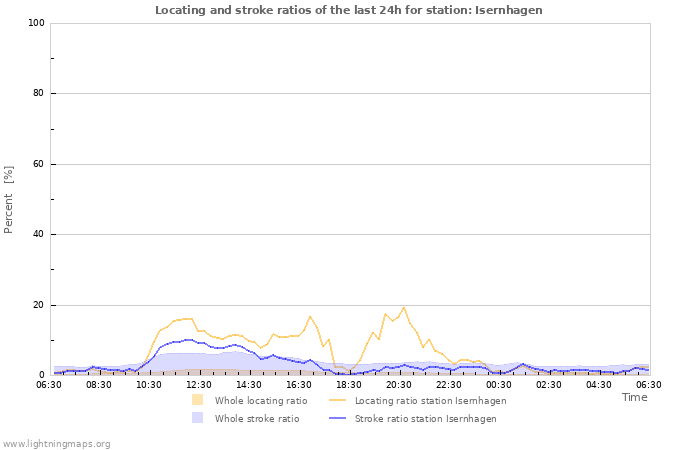 Grafikonok: Locating and stroke ratios