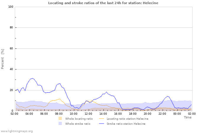 Grafikonok: Locating and stroke ratios