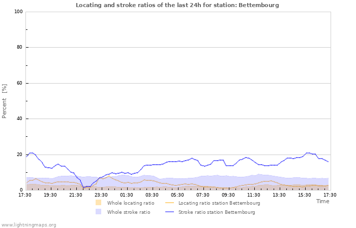 Grafikonok: Locating and stroke ratios