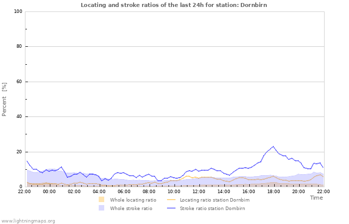 Grafikonok: Locating and stroke ratios