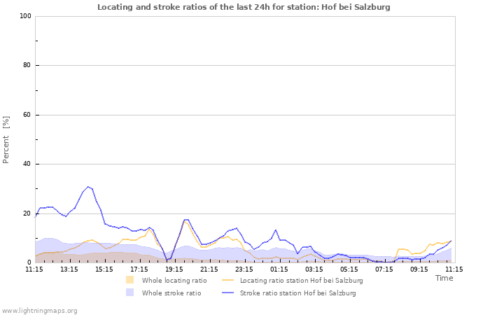 Grafikonok: Locating and stroke ratios