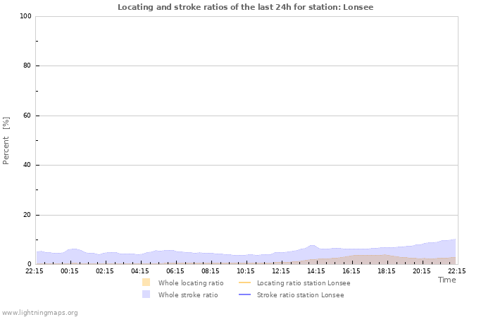 Grafikonok: Locating and stroke ratios