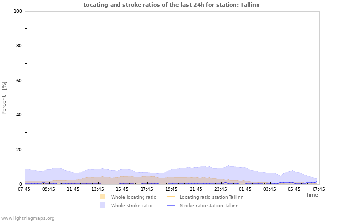 Grafikonok: Locating and stroke ratios