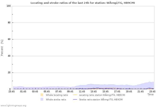 Grafikonok: Locating and stroke ratios