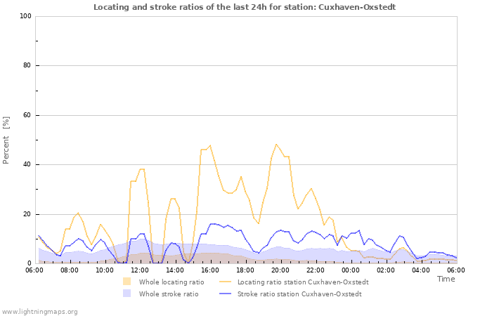 Grafikonok: Locating and stroke ratios