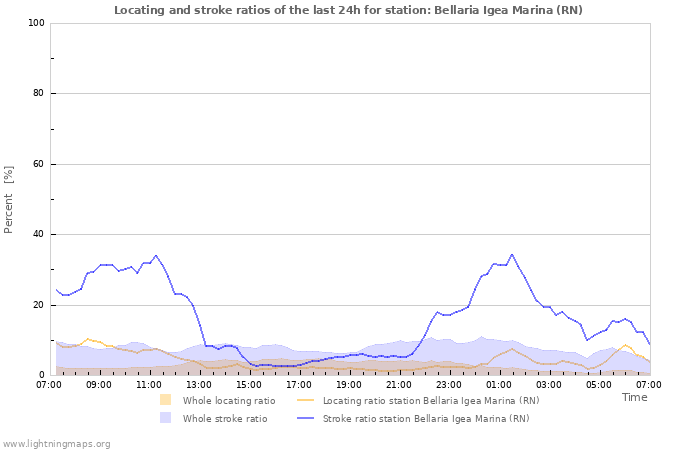 Grafikonok: Locating and stroke ratios