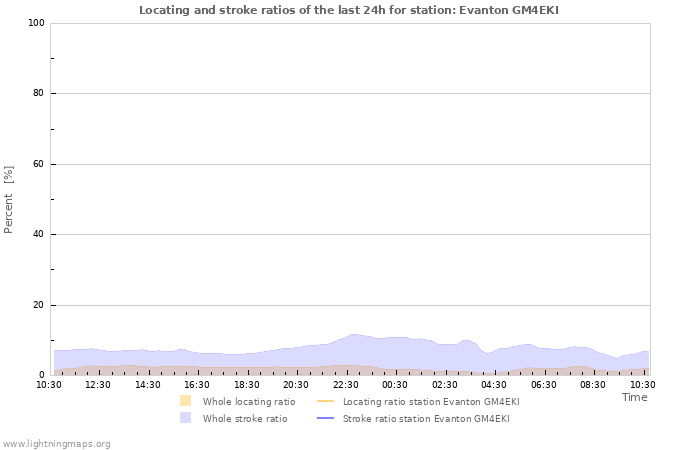 Grafikonok: Locating and stroke ratios