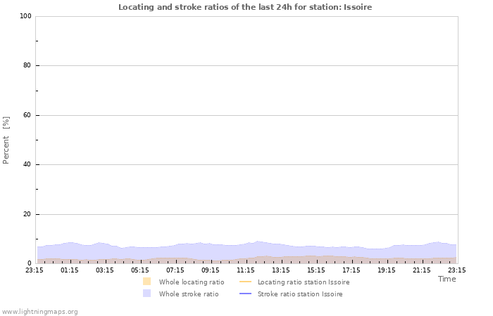 Grafikonok: Locating and stroke ratios