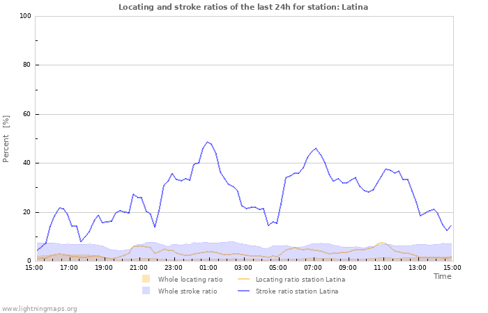 Grafikonok: Locating and stroke ratios