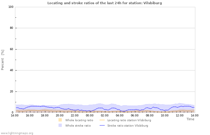 Grafikonok: Locating and stroke ratios