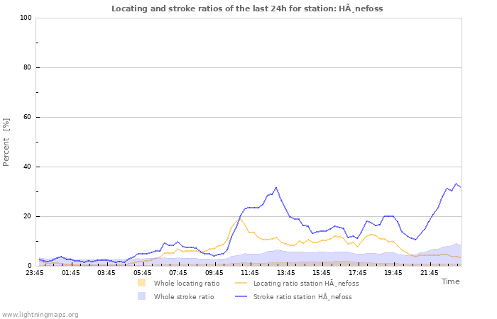 Grafikonok: Locating and stroke ratios