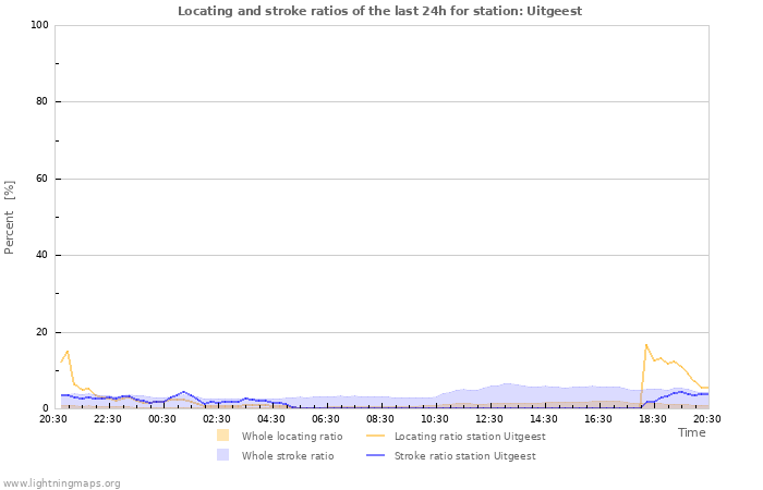 Grafikonok: Locating and stroke ratios