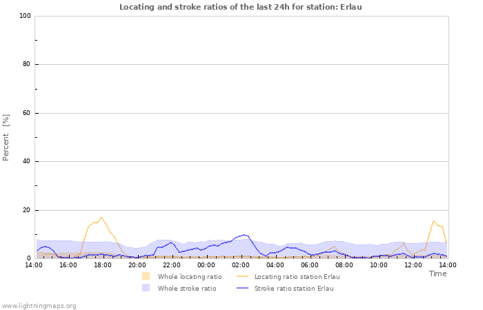 Grafikonok: Locating and stroke ratios