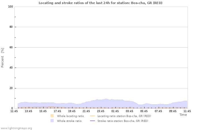 Grafikonok: Locating and stroke ratios