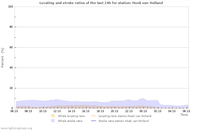 Grafikonok: Locating and stroke ratios