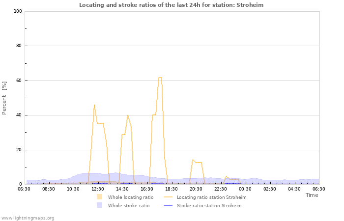 Grafikonok: Locating and stroke ratios