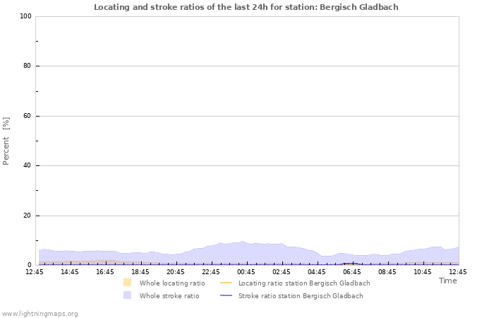 Grafikonok: Locating and stroke ratios