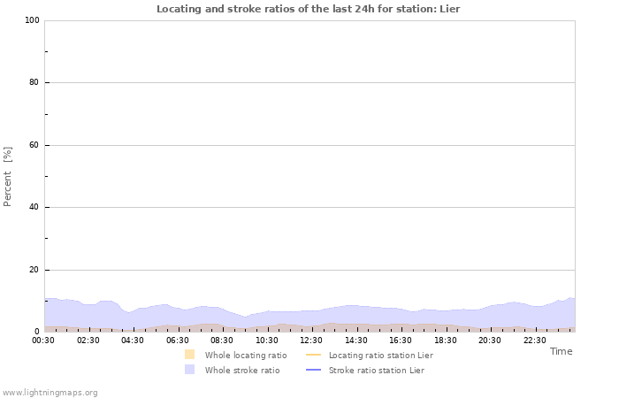 Grafikonok: Locating and stroke ratios