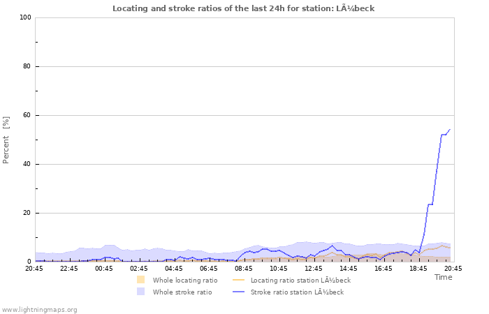 Grafikonok: Locating and stroke ratios