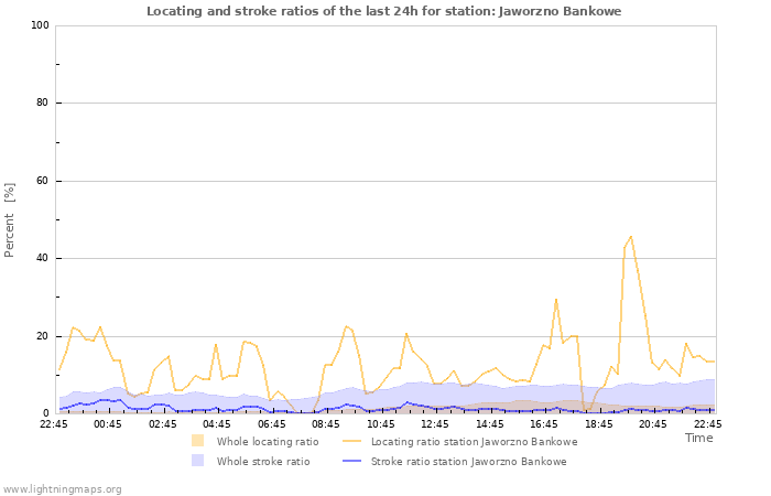 Grafikonok: Locating and stroke ratios