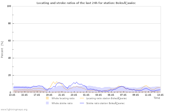 Grafikonok: Locating and stroke ratios