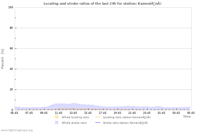 Grafikonok: Locating and stroke ratios