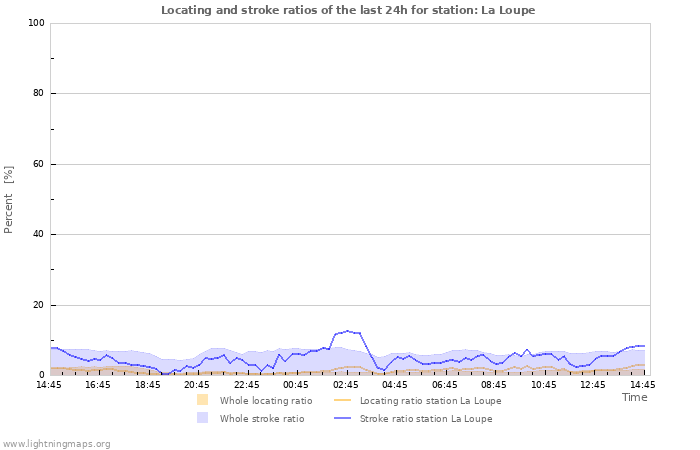 Grafikonok: Locating and stroke ratios