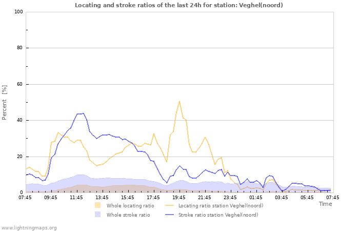 Grafikonok: Locating and stroke ratios