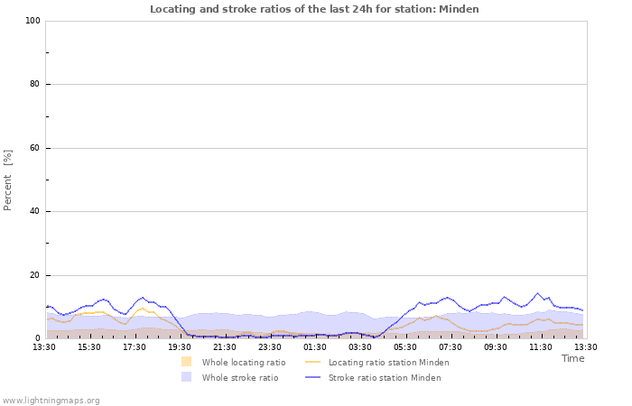 Grafikonok: Locating and stroke ratios