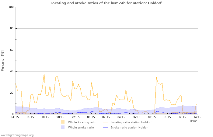 Grafikonok: Locating and stroke ratios