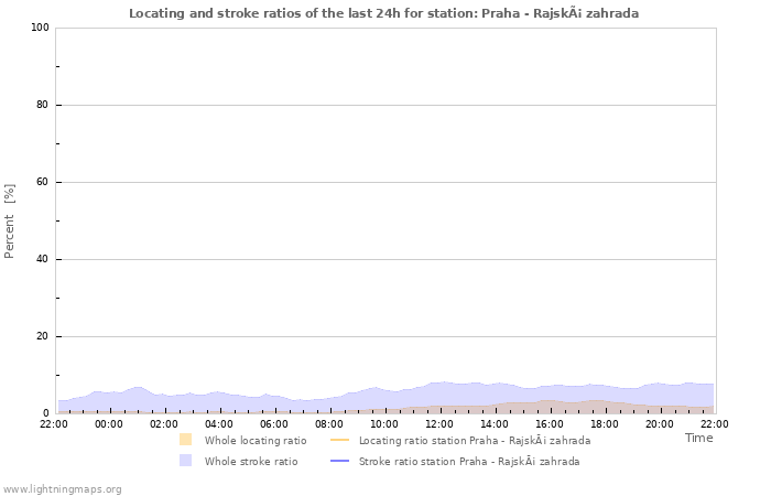 Grafikonok: Locating and stroke ratios