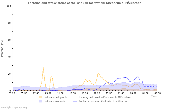 Grafikonok: Locating and stroke ratios