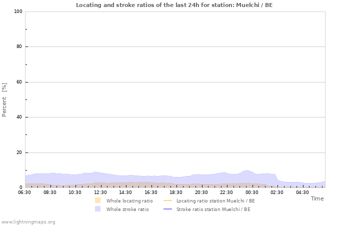 Grafikonok: Locating and stroke ratios