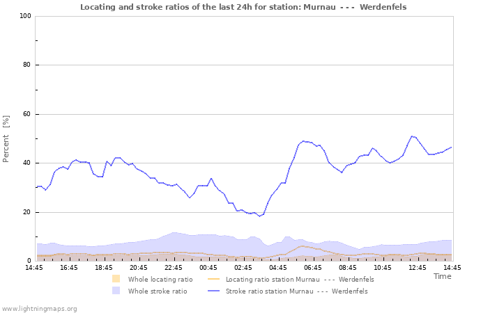 Grafikonok: Locating and stroke ratios