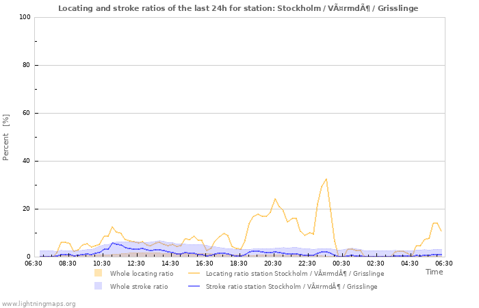 Grafikonok: Locating and stroke ratios